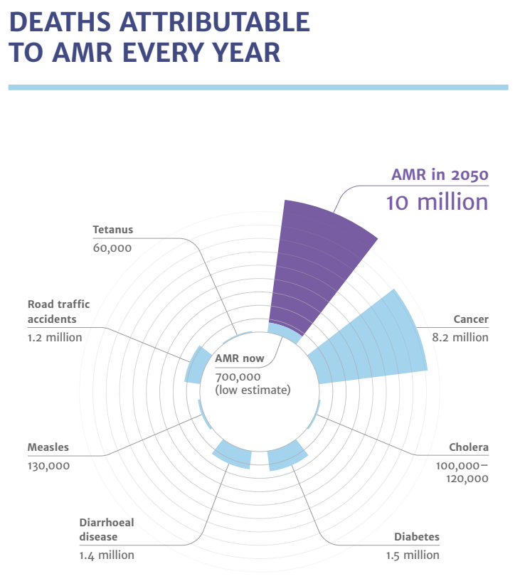 Graph that shows a projection of deaths for antimicrobial resistance in 2050