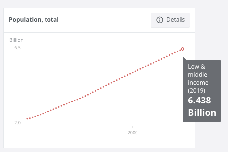 Graphic of total world population living in low and mid-income countries